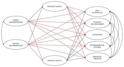 Affects as Mediators of the Negative Effects of Discrimination on Psychological Well-Being in the Migrant Population